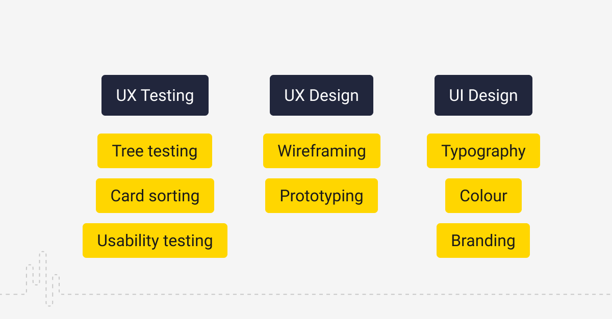 Card sort UX Glossary