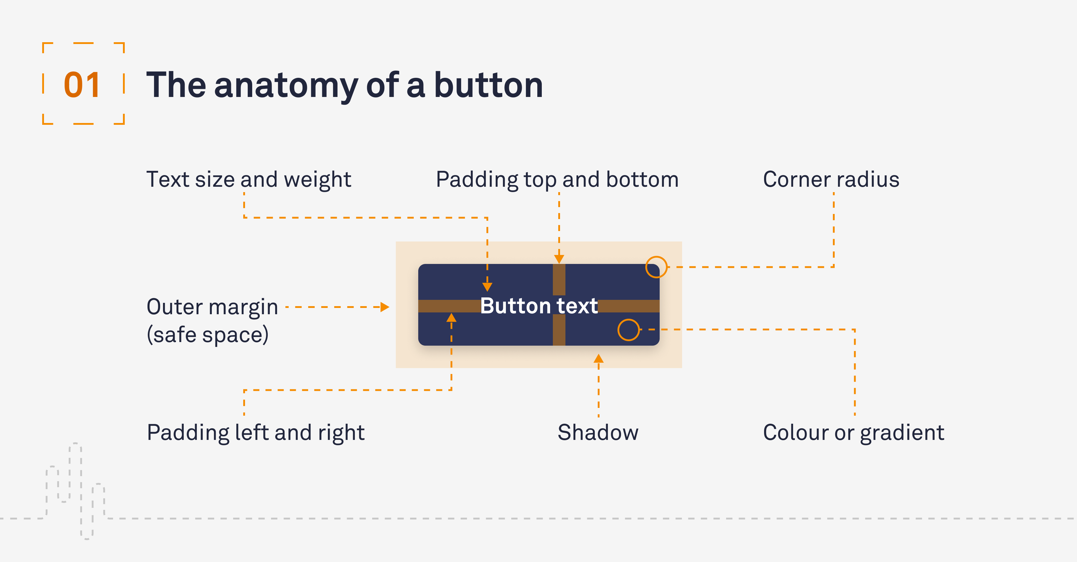 UX UI The anatomy of a button UX UI The anatomy of a button