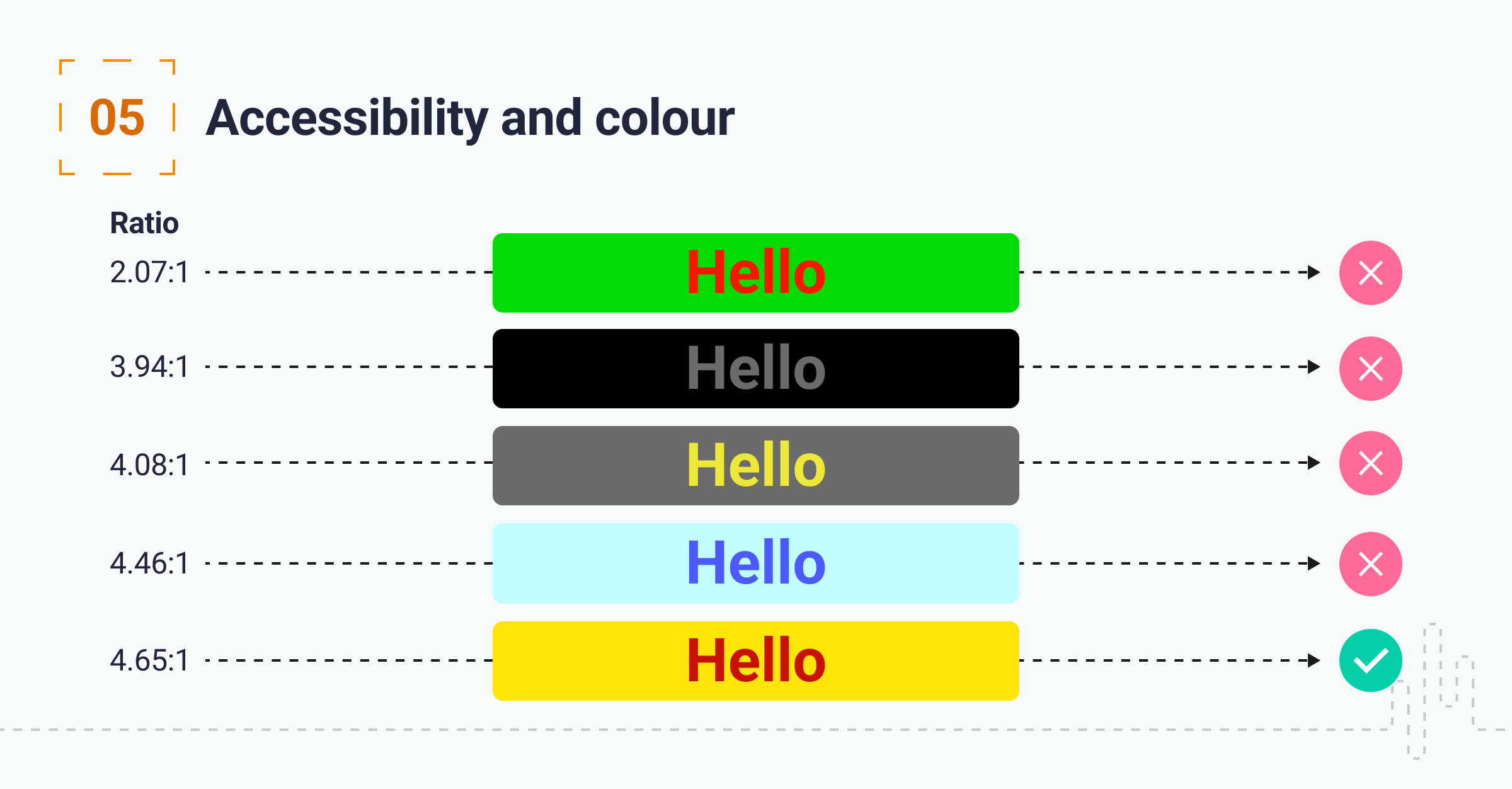 Accessibility and colour This is the infographic which explains the accessibility and colour